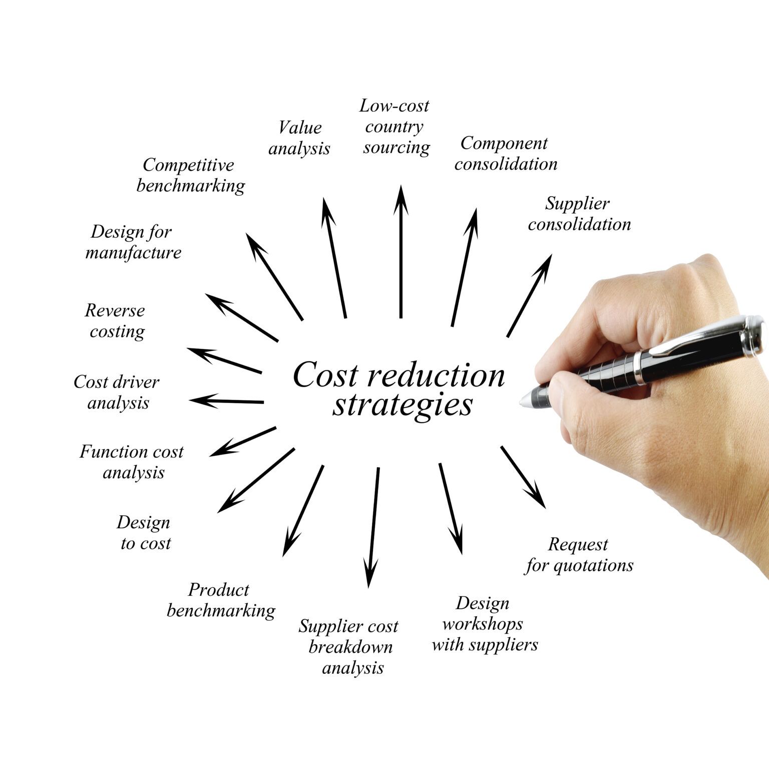 Pro Q Cost reduction methodologies